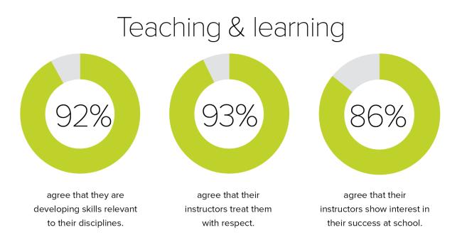 Student Success Survey results teaching and learning